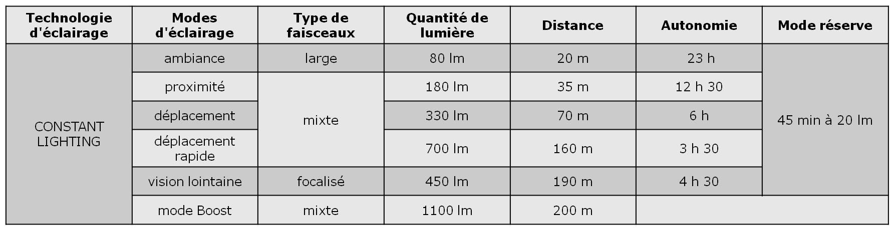 tableau performance éclairage Petzl DUO S
